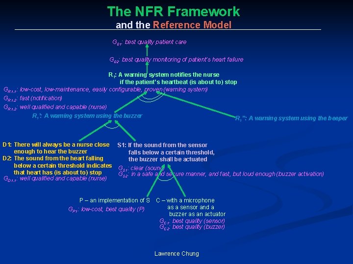The NFR Framework and the Reference Model G 01: best quality patient care G