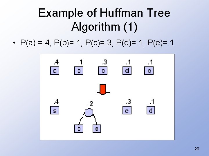 Example of Huffman Tree Algorithm (1) • P(a) =. 4, P(b)=. 1, P(c)=. 3,