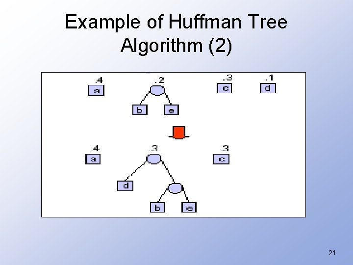 Example of Huffman Tree Algorithm (2) 21 