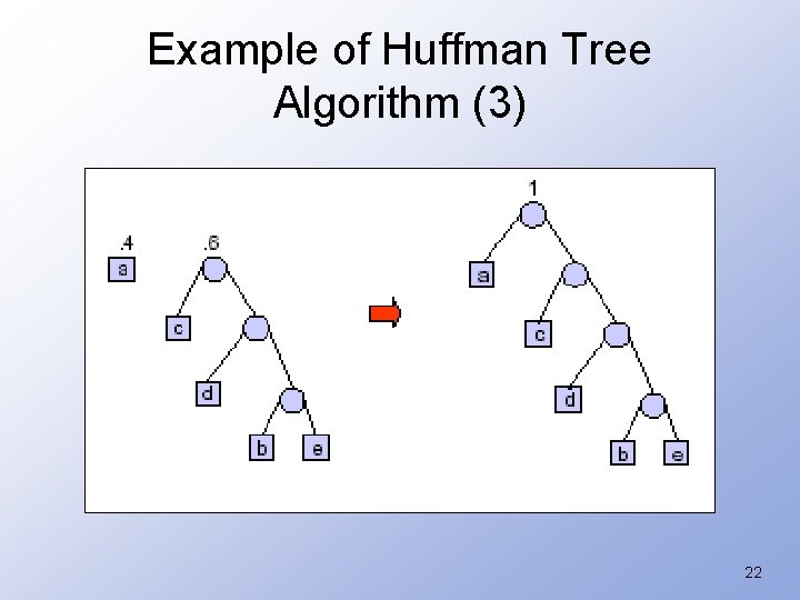 Example of Huffman Tree Algorithm (3) 22 