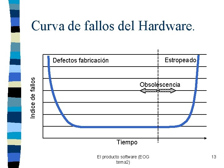 Curva de fallos del Hardware. Estropeado Indice de fallos Defectos fabricación Obsolescencia Tiempo El