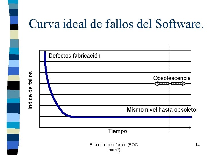 Curva ideal de fallos del Software. Indice de fallos Defectos fabricación Obsolescencia Mismo nivel