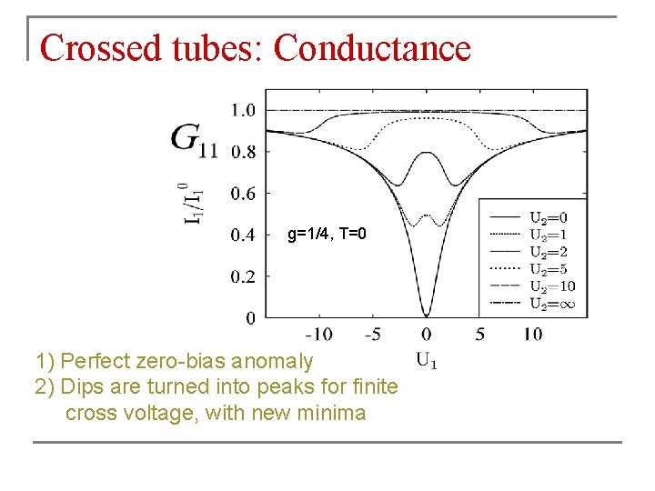 Crossed tubes: Conductance g=1/4, T=0 1) Perfect zero-bias anomaly 2) Dips are turned into