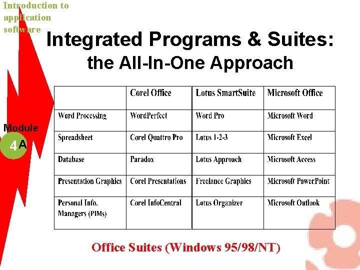 Introduction to application software Integrated Programs & Suites: the All-In-One Approach Module 4 A