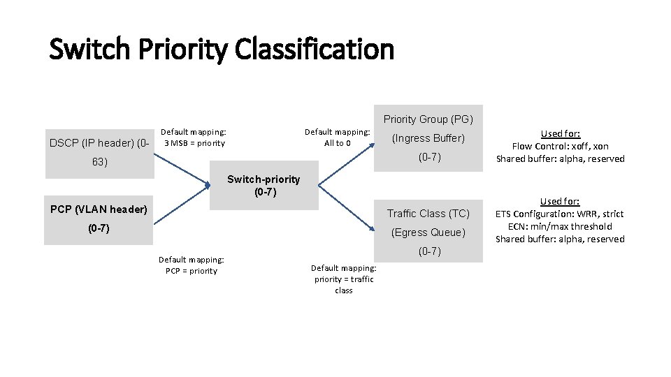 Switch Priority Classification Priority Group (PG) DSCP (IP header) (0 - Default mapping: All