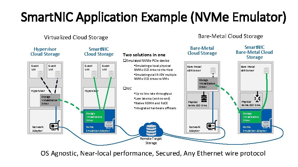 Smart. NIC Application Example (NVMe Emulator) Bare-Metal Cloud Storage Virtualized Cloud Storage Hypervisor Cloud