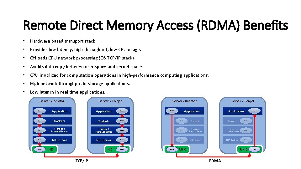 Remote Direct Memory Access (RDMA) Benefits • Hardware based transport stack • Provides low