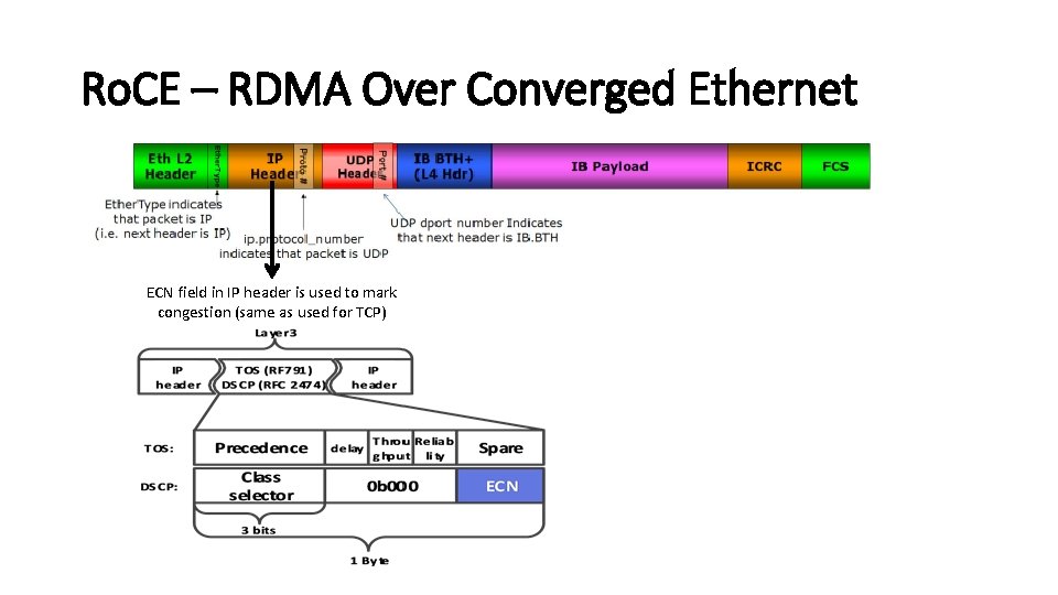 Ro. CEv 2 Packet Format Ro. CE – RDMA Over Converged Ethernet ECN field