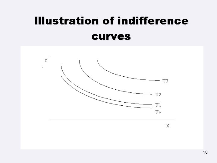 Illustration of indifference curves 10 