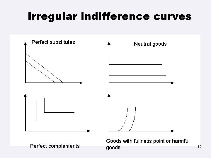 Irregular indifference curves Perfect substitutes Perfect complements Neutral goods Goods with fullness point or