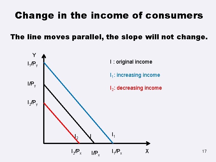 Change in the income of consumers The line moves parallel, the slope will not
