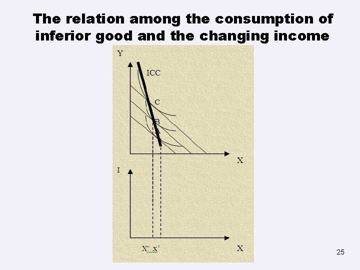 The relation among the consumption of inferior good and the changing income 25 