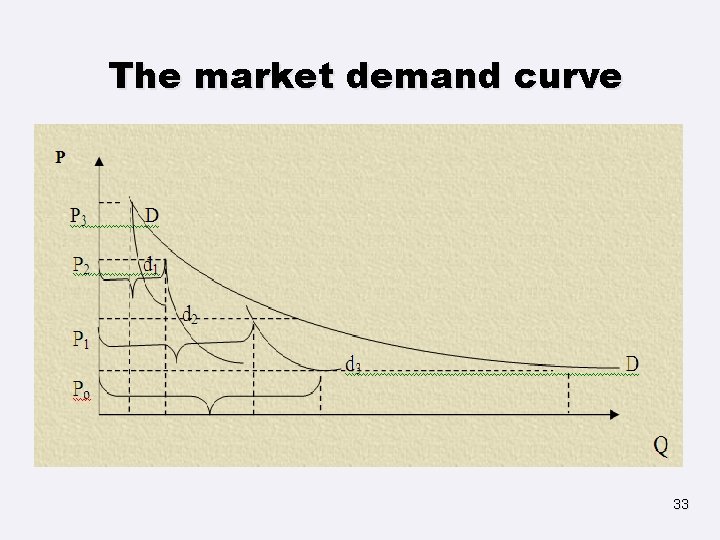 The market demand curve 33 