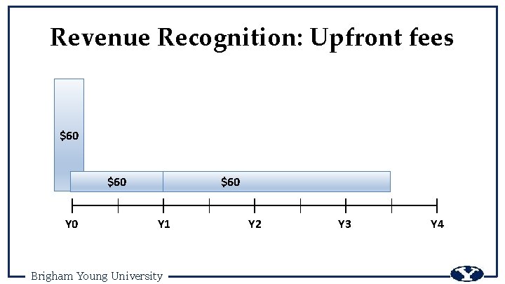 Revenue Recognition: Upfront fees $60 Y 0 $60 Y 1 Brigham Young University Y