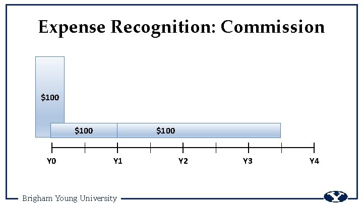 Expense Recognition: Commission $100 Y 0 $100 Y 1 Brigham Young University Y 2