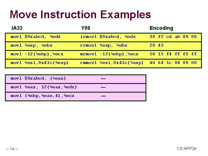 Move Instruction Examples IA 32 Y 86 Encoding movl $0 xabcd, %edx irmovl $0