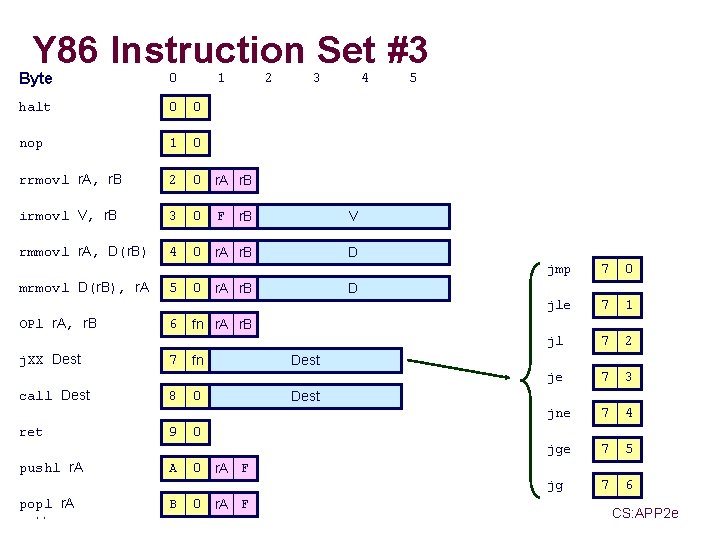 Y 86 Instruction Set #3 Byte 0 halt 0 0 nop 1 0 rrmovl