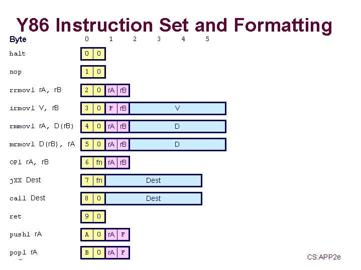 Y 86 Instruction Set and Formatting Byte 0 halt 0 0 nop 1 0