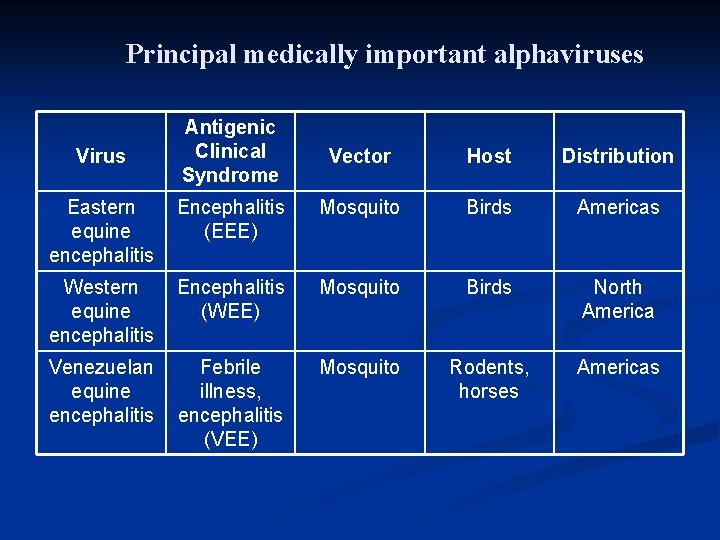 Principal medically important alphaviruses Virus Antigenic Clinical Syndrome Vector Host Distribution Eastern Encephalitis equine