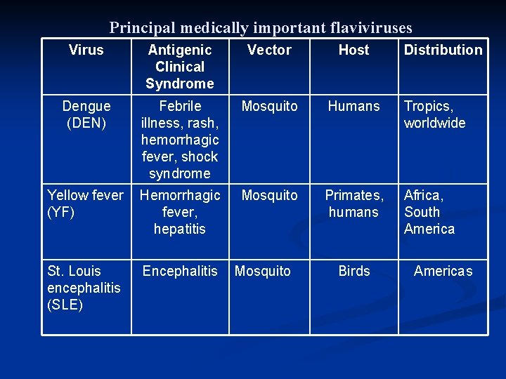 Principal medically important flaviviruses Virus Antigenic Clinical Syndrome Vector Host Dengue (DEN) Febrile illness,