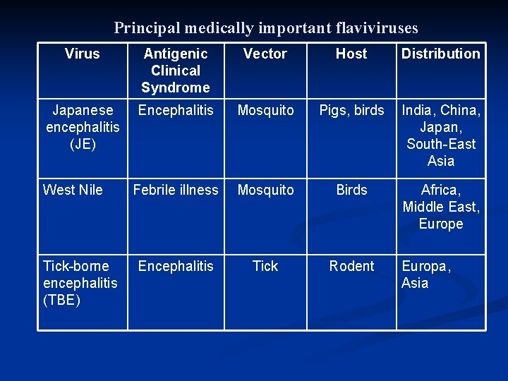 Principal medically important flaviviruses Virus Antigenic Clinical Syndrome Vector Host Distribution Japanese Encephalitis encephalitis