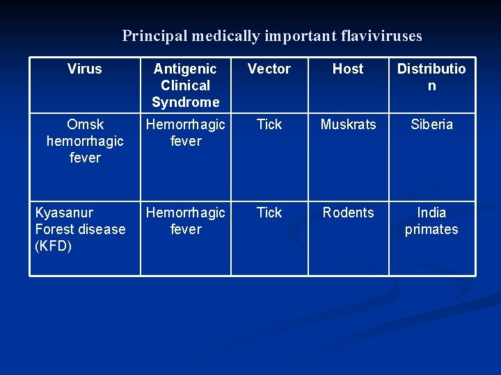 Principal medically important flaviviruses Virus Antigenic Clinical Syndrome Vector Host Distributio n Omsk hemorrhagic