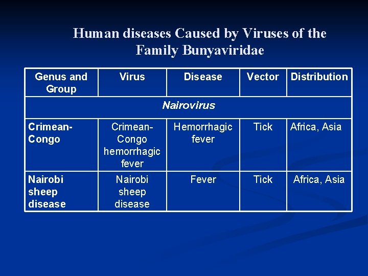 Human diseases Caused by Viruses of the Family Bunyaviridae Genus and Group Virus Disease