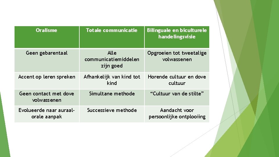 Oralisme Totale communicatie Bilinguale en biculturele handelingsvisie Geen gebarentaal Alle communicatiemiddelen zijn goed Opgroeien