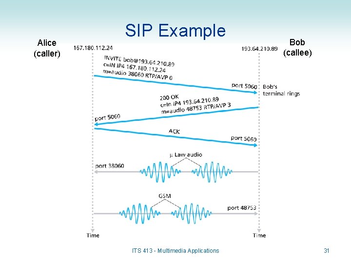 Alice (caller) SIP Example ITS 413 - Multimedia Applications Bob (callee) 31 