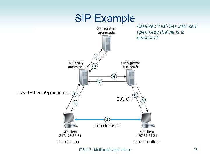 SIP Example Assumes Keith has informed upenn. edu that he is at eurecom. fr