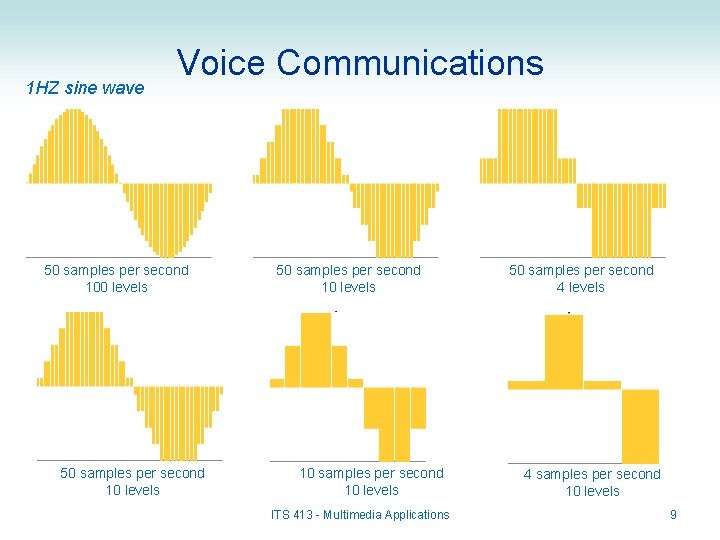 1 HZ sine wave Voice Communications 50 samples per second 100 levels 50 samples