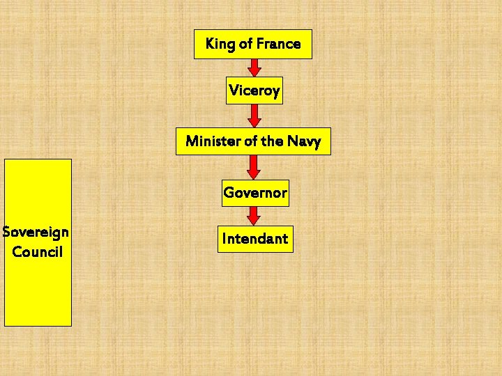 Government of New France Early New France Governance