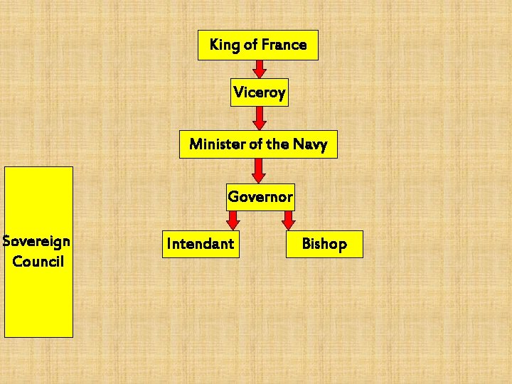 King of France Viceroy Minister of the Navy Governor Sovereign Council Intendant Bishop 