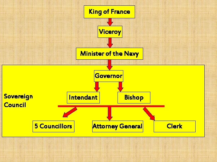 King of France Viceroy Minister of the Navy Governor Sovereign Council Intendant 5 Councillors