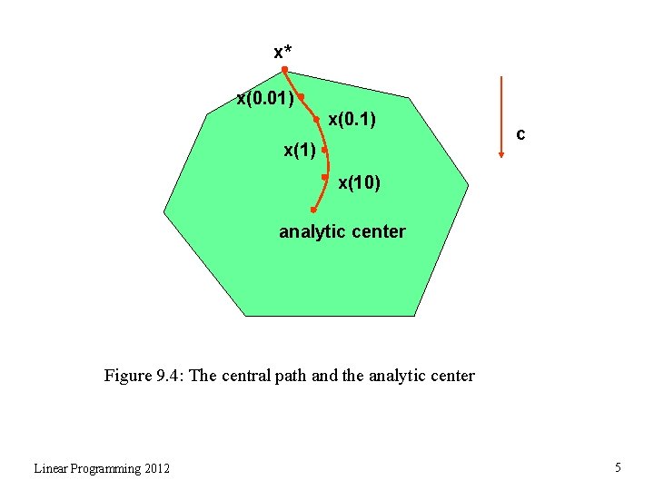 x* x(0. 01) x(0. 1) x(1) c x(10) analytic center Figure 9. 4: The
