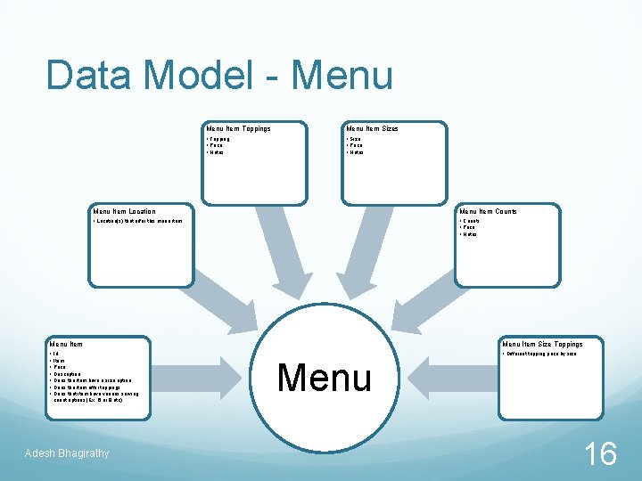 Data Model - Menu Item Toppings Menu Item Sizes • Topping • Price •