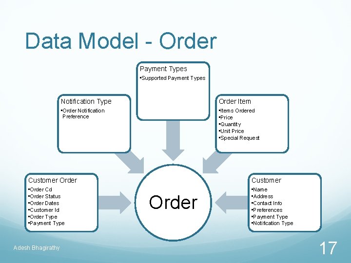 Data Model - Order Payment Types • Supported Payment Types Notification Type Order Item