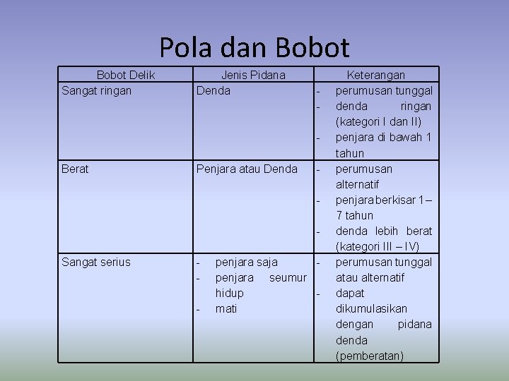 Pola dan Bobot Delik Sangat ringan Jenis Pidana Denda - Berat Penjara atau Denda