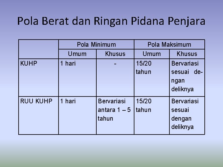 Pola Berat dan Ringan Pidana Penjara Pola Minimum Umum KUHP 1 hari RUU KUHP