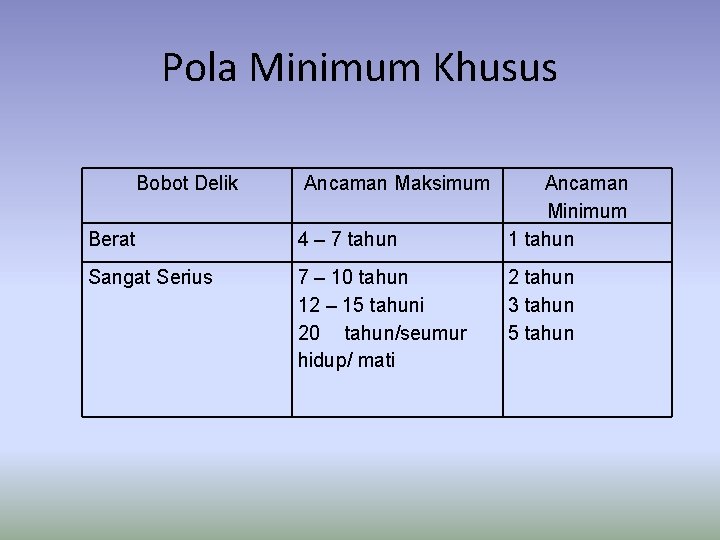 Pola Minimum Khusus Bobot Delik Ancaman Maksimum Berat 4 – 7 tahun Sangat Serius