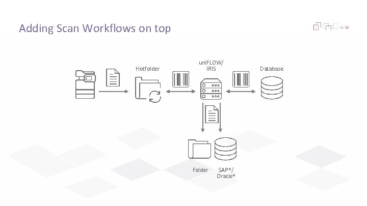 Adding Scan Workflows on top Hotfolder uni. FLOW/ IRIS Folder SAP®/ Oracle® Database 