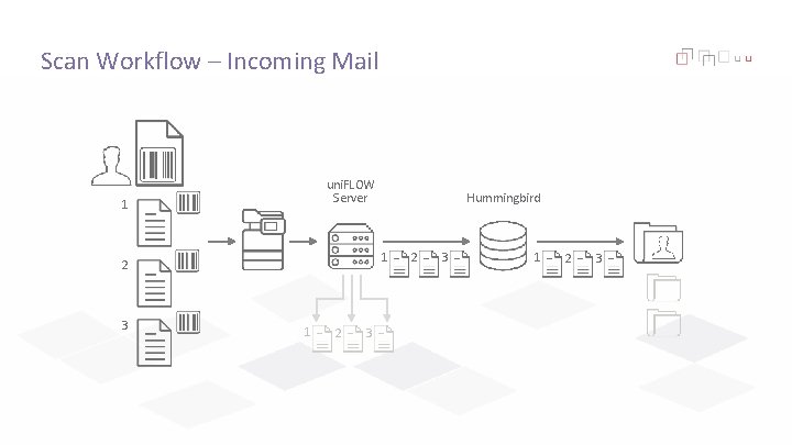 Scan Workflow – Incoming Mail uni. FLOW Server 1 1 2 3 Hummingbird 1