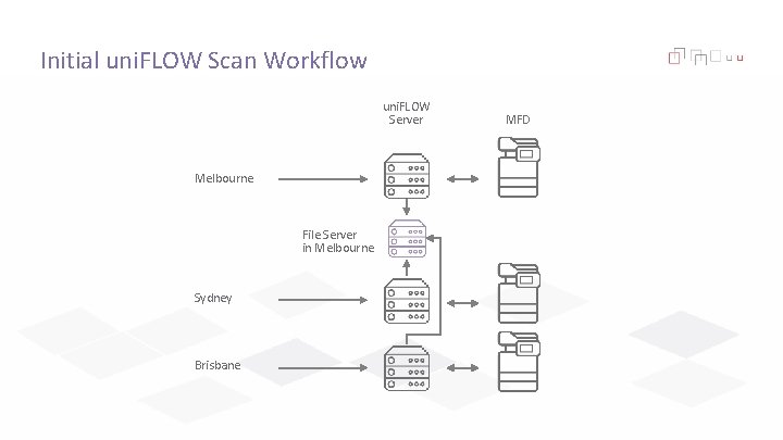 Initial uni. FLOW Scan Workflow uni. FLOW Server Melbourne File Server in Melbourne Sydney