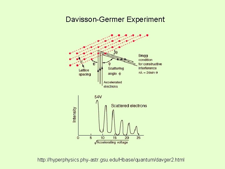 Davisson-Germer Experiment http: //hyperphysics. phy-astr. gsu. edu/Hbase/quantum/davger 2. html 