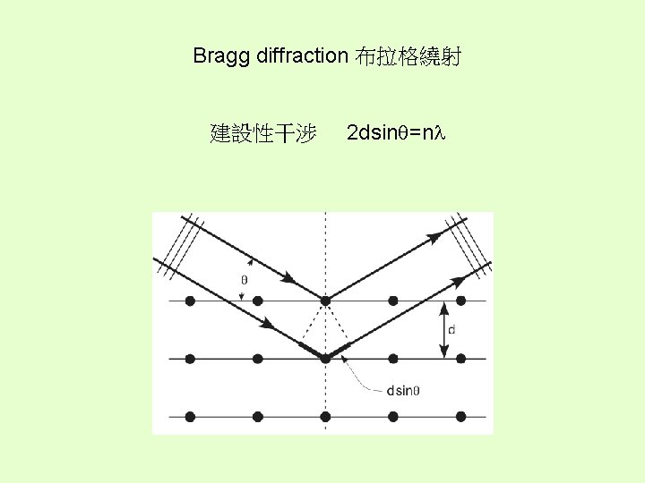 Bragg diffraction 布拉格繞射 建設性干涉 2 dsin =n 