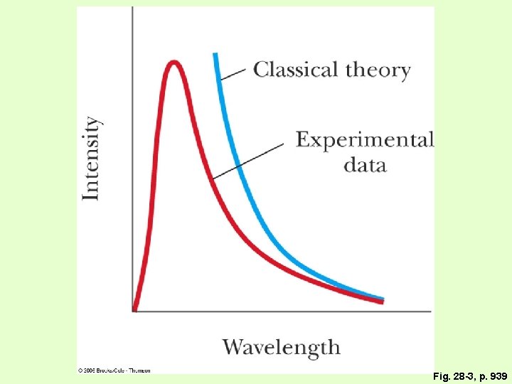 Fig. 28 -3, p. 939 