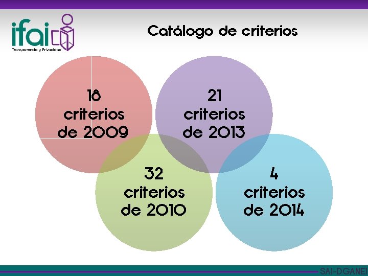 Catálogo de criterios 18 criterios de 2009 21 criterios de 2013 32 criterios de
