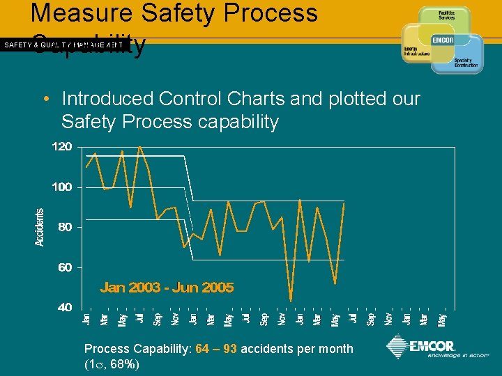 Measure Safety Process Capability SAFETY & QUALITY MANAGEMENT • Introduced Control Charts and plotted