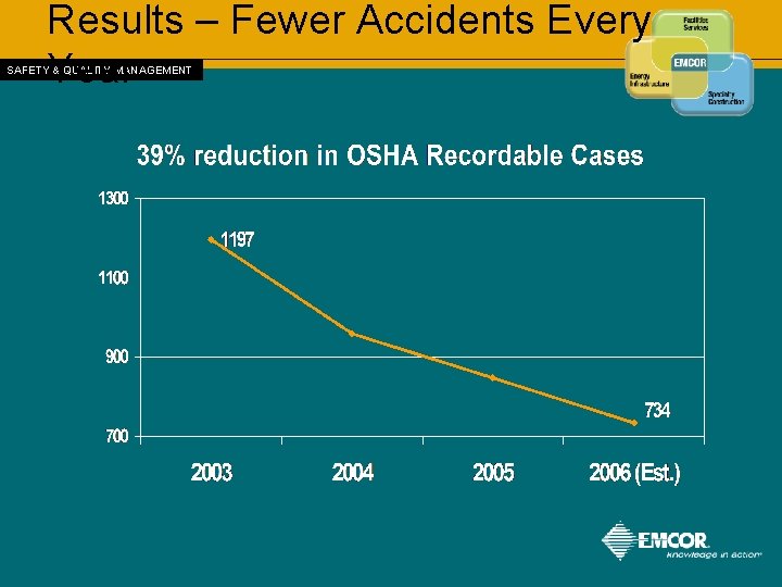 Results – Fewer Accidents Every Year SAFETY & QUALITY MANAGEMENT 