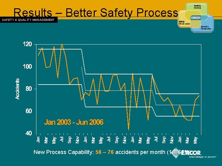 Results – Better Safety Process SAFETY & QUALITY MANAGEMENT New Process Capability: 56 –